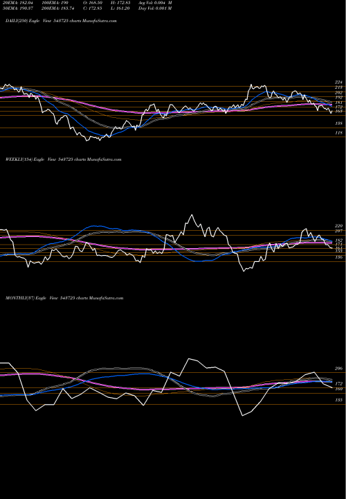 Trend of Elin 543725 TrendLines ELIN 543725 share BSE Stock Exchange 