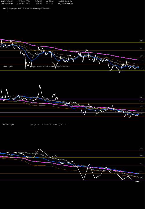 Trend of Radiantcms 543732 TrendLines RADIANTCMS 543732 share BSE Stock Exchange 