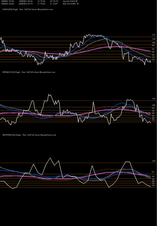 Trend of Sah 543743 TrendLines SAH 543743 share BSE Stock Exchange 