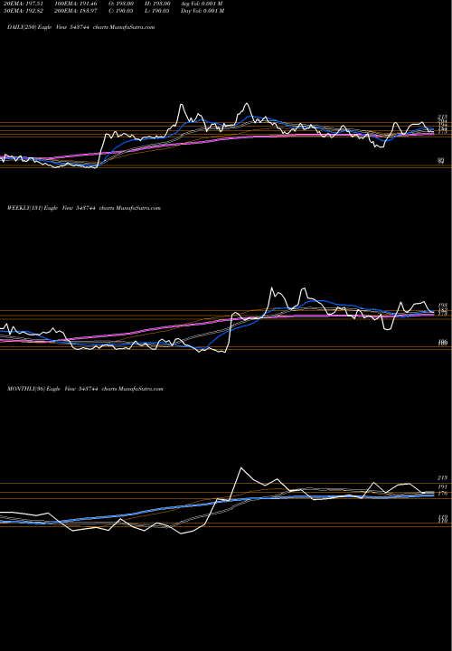 Trend of Rexseal 543744 TrendLines REXSEAL 543744 share BSE Stock Exchange 
