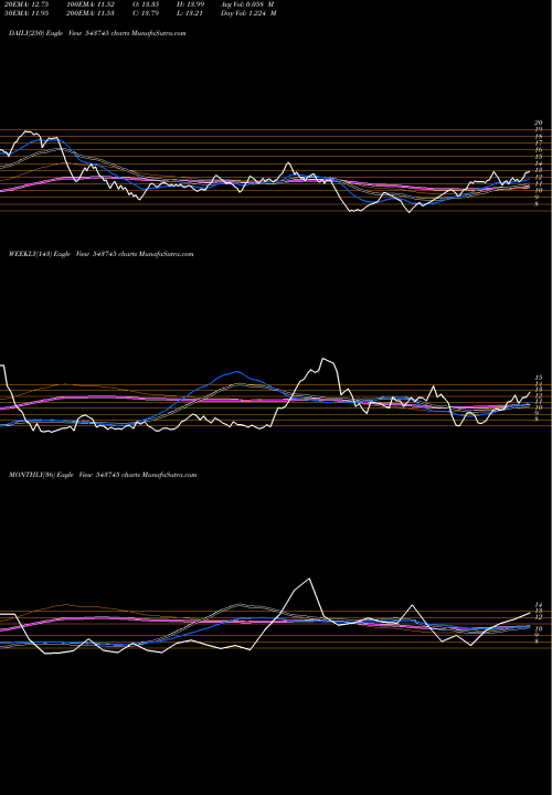 Trend of Svs 543745 TrendLines SVS 543745 share BSE Stock Exchange 