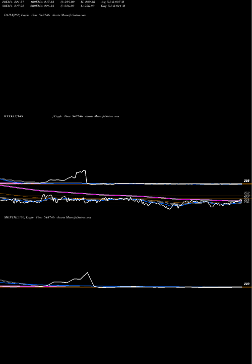 Trend of Elil 543746 TrendLines ELIL 543746 share BSE Stock Exchange 