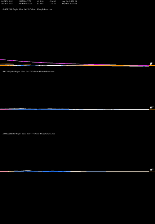 Trend of Kamopaints 543747 TrendLines KAMOPAINTS 543747 share BSE Stock Exchange 