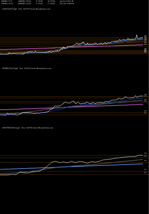 Trend of Dharni 543753 TrendLines DHARNI 543753 share BSE Stock Exchange 