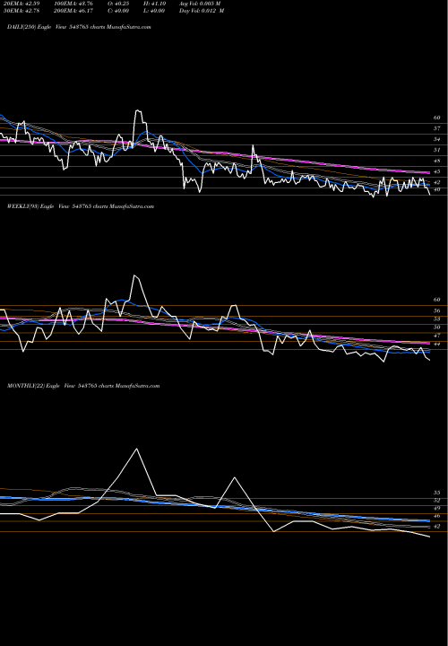 Trend of Earth 543765 TrendLines EARTH 543765 share BSE Stock Exchange 