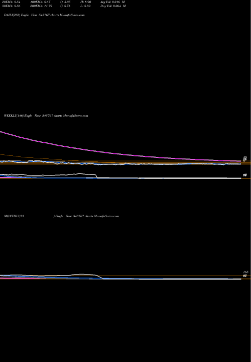 Trend of Btml 543767 TrendLines BTML 543767 share BSE Stock Exchange 