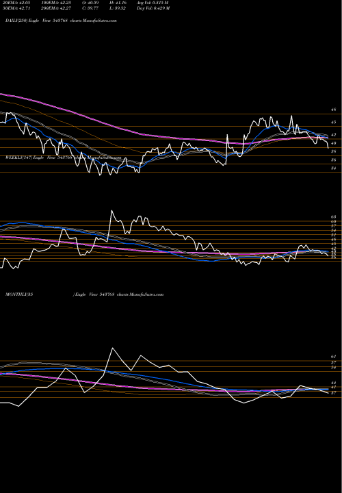 Trend of Nslnisp 543768 TrendLines NSLNISP 543768 share BSE Stock Exchange 