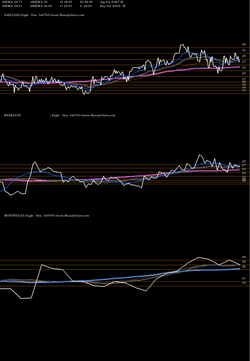 Trend of Indong 543769 TrendLines INDONG 543769 share BSE Stock Exchange 