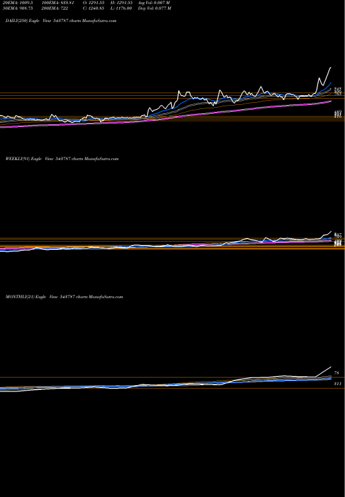 Trend of Robu 543787 TrendLines ROBU 543787 share BSE Stock Exchange 