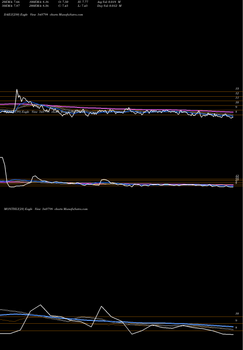 Trend of Patron 543798 TrendLines PATRON 543798 share BSE Stock Exchange 