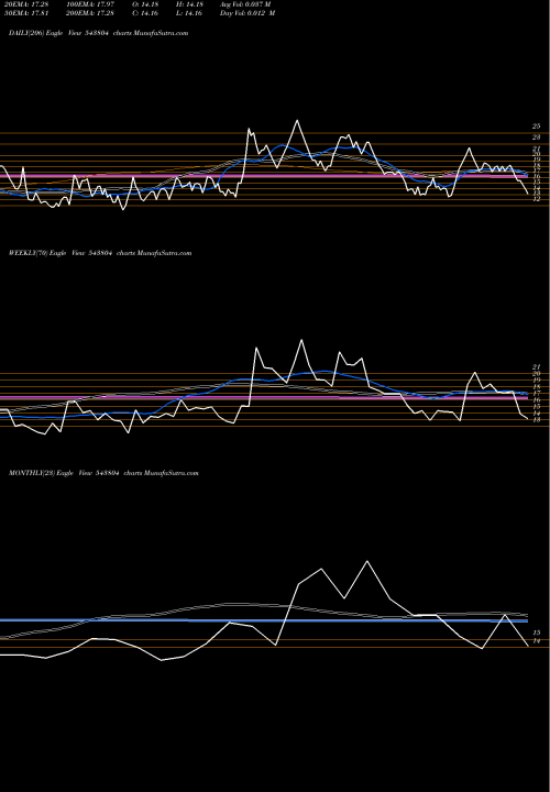 Trend of Amanaya 543804 TrendLines AMANAYA 543804 share BSE Stock Exchange 