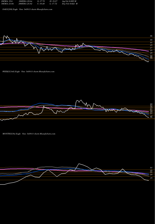 Trend of Airan 543811 TrendLines AIRAN 543811 share BSE Stock Exchange 