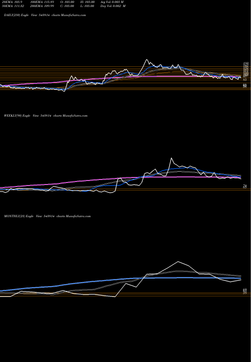 Trend of Pcl 543814 TrendLines PCL 543814 share BSE Stock Exchange 