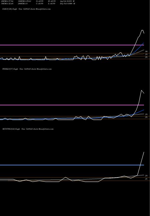 Trend of Command 543843 TrendLines COMMAND 543843 share BSE Stock Exchange 