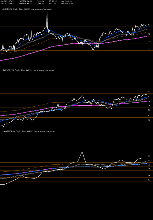 Trend of Axispegp 543853 TrendLines AXISPEGP 543853 share BSE Stock Exchange 