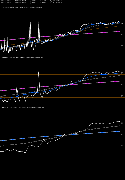 Trend of Mags813etf 543875 TrendLines MAGS813ETF 543875 share BSE Stock Exchange 