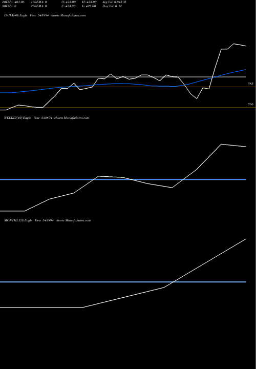 Trend of Emamiltd7 543894 TrendLines EMAMILTD7 543894 share BSE Stock Exchange 