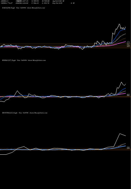 Trend of Avalon 543896 TrendLines AVALON 543896 share BSE Stock Exchange 