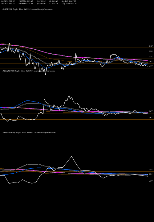 Trend of Blal 543898 TrendLines BLAL 543898 share BSE Stock Exchange 