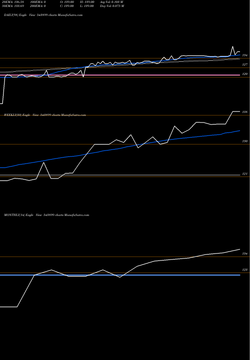 Trend of Cubeinvit 543899 TrendLines CUBEINVIT 543899 share BSE Stock Exchange 