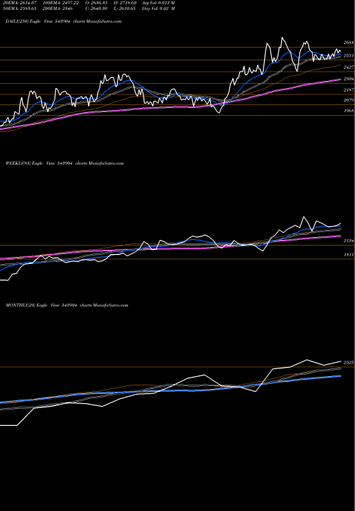 Trend of Mankind 543904 TrendLines MANKIND 543904 share BSE Stock Exchange 