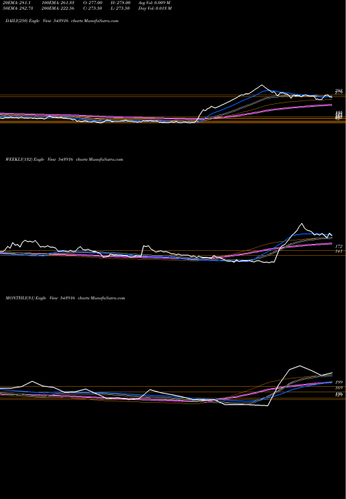 Trend of Hsil 543916 TrendLines HSIL 543916 share BSE Stock Exchange 
