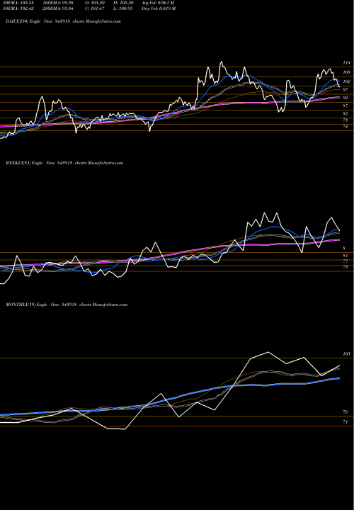 Trend of Ghcltextil 543918 TrendLines GHCLTEXTIL 543918 share BSE Stock Exchange 