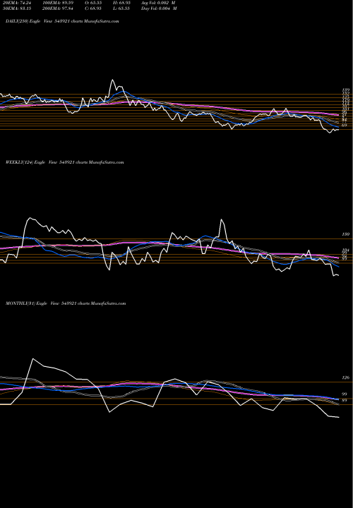 Trend of Comrade 543921 TrendLines COMRADE 543921 share BSE Stock Exchange 