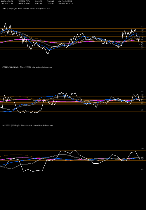 Trend of Sonalis 543924 TrendLines SONALIS 543924 share BSE Stock Exchange 