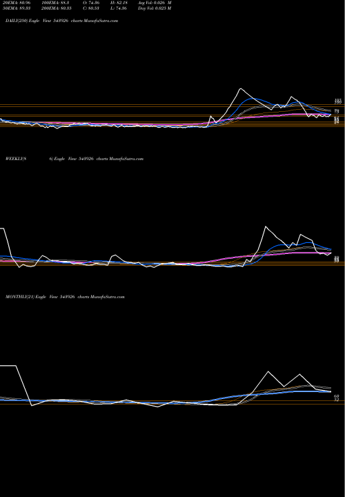 Trend of Bizotic 543926 TrendLines BIZOTIC 543926 share BSE Stock Exchange 