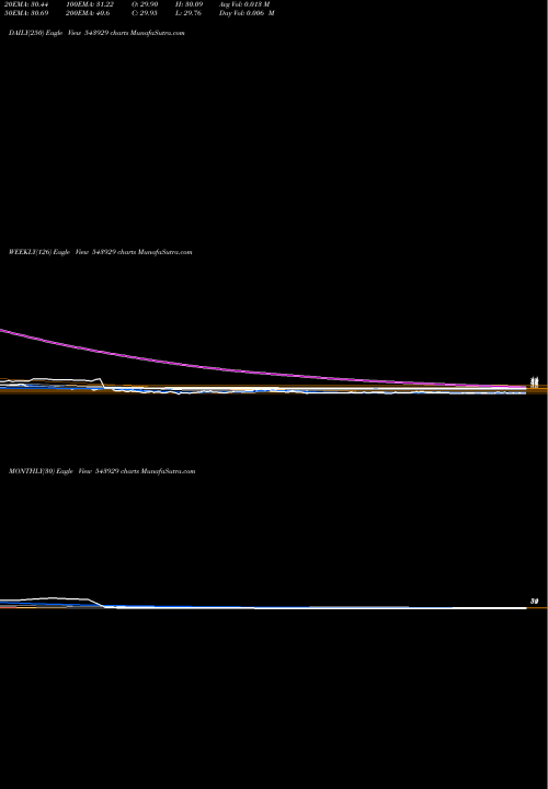 Trend of Hmaagro 543929 TrendLines HMAAGRO 543929 share BSE Stock Exchange 
