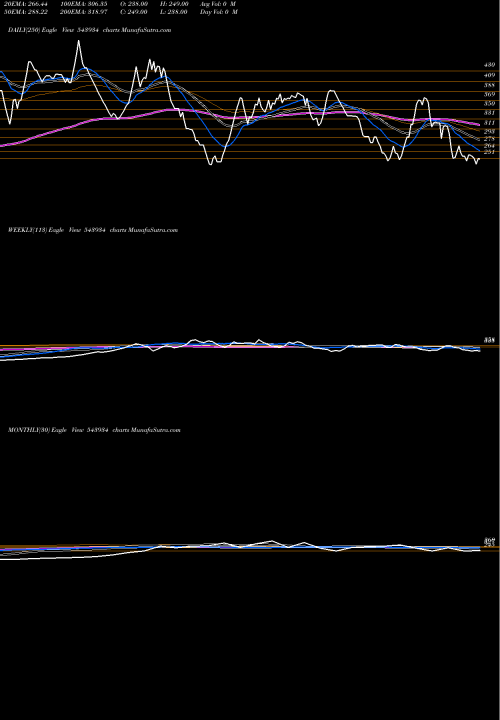 Trend of Macind 543934 TrendLines MACIND 543934 share BSE Stock Exchange 