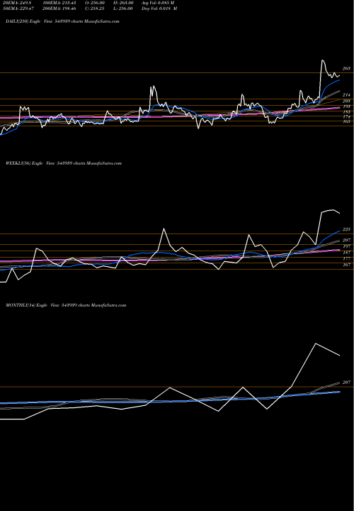 Trend of Kaka 543939 TrendLines KAKA 543939 share BSE Stock Exchange 