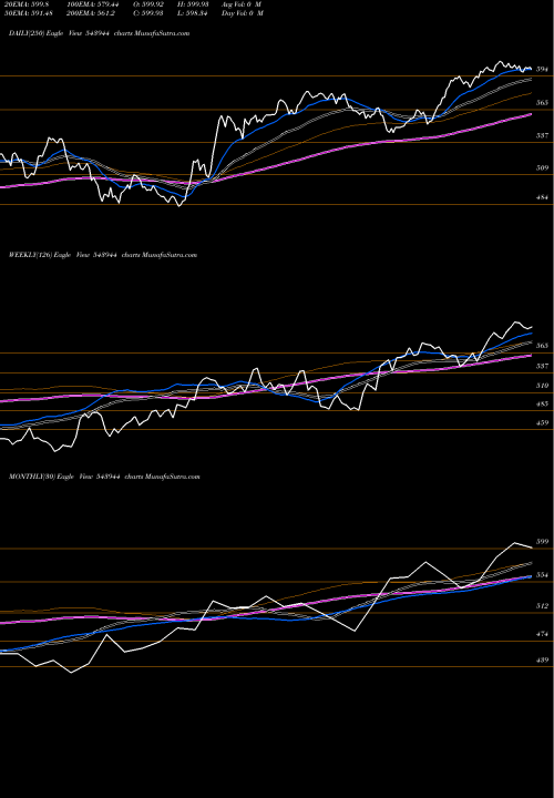 Trend of Banketf 543944 TrendLines BANKETF 543944 share BSE Stock Exchange 