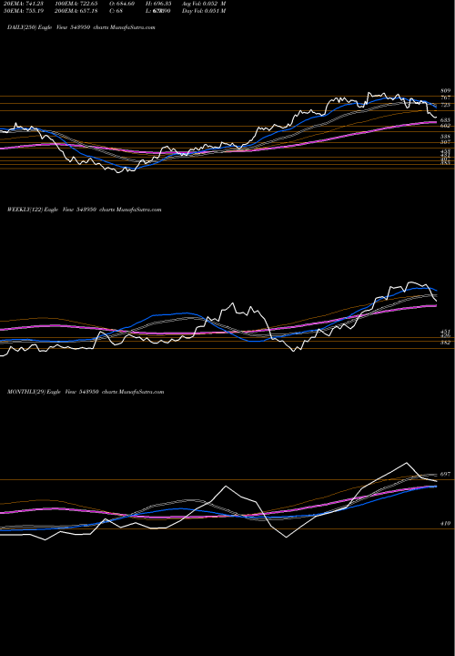 Trend of Yatharth 543950 TrendLines YATHARTH 543950 share BSE Stock Exchange 
