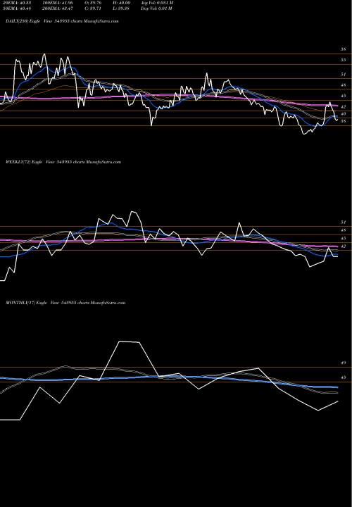 Trend of Trel 543955 TrendLines TREL 543955 share BSE Stock Exchange 