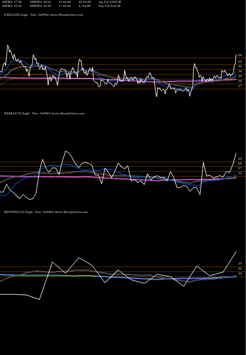 Trend of Shelter 543963 TrendLines SHELTER 543963 share BSE Stock Exchange 