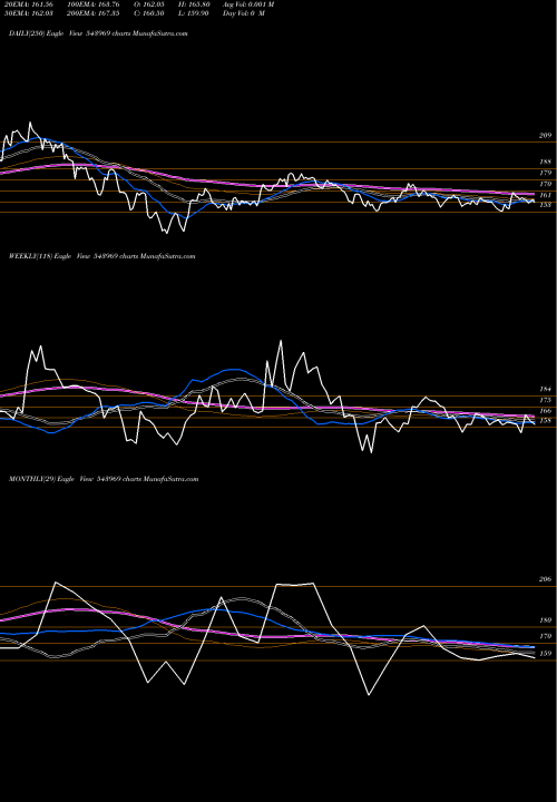 Trend of Pyramid 543969 TrendLines PYRAMID 543969 share BSE Stock Exchange 