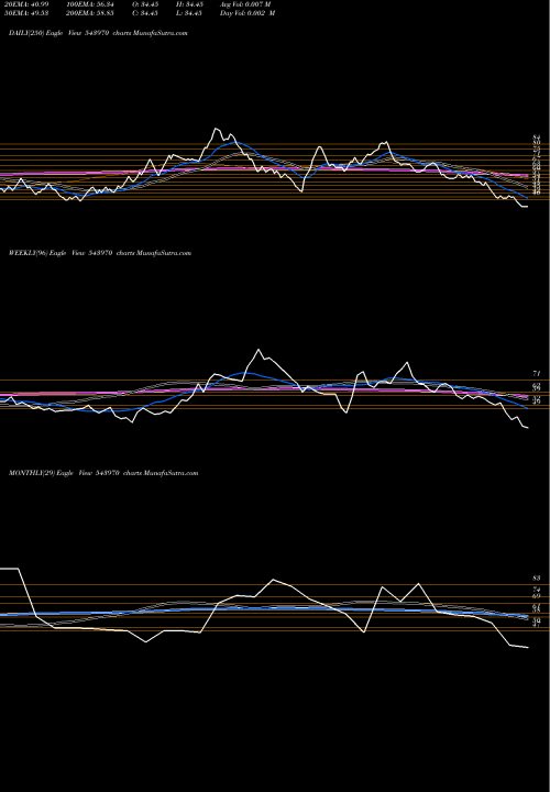 Trend of Shoora 543970 TrendLines SHOORA 543970 share BSE Stock Exchange 