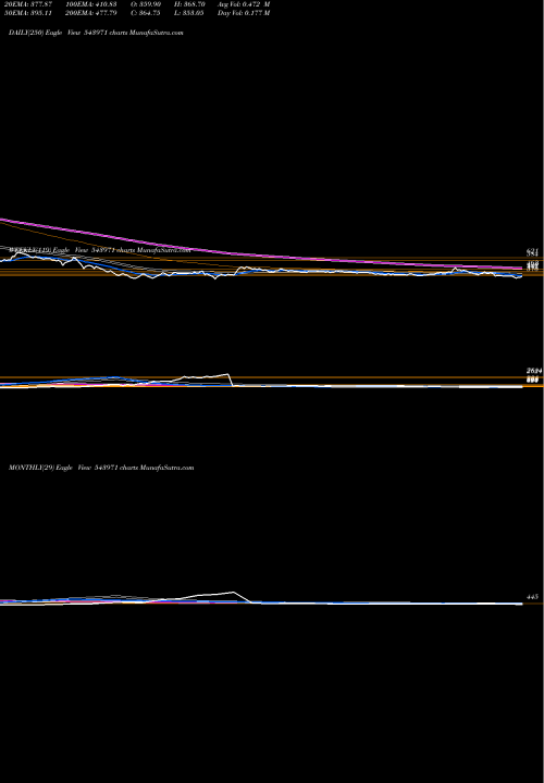 Trend of Bondada 543971 TrendLines BONDADA 543971 share BSE Stock Exchange 