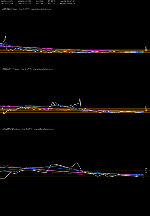Trend of Shradhaind 543976 TrendLines SHRADHAIND 543976 share BSE Stock Exchange 