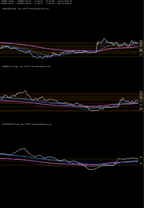 Trend of Rishabh 543977 TrendLines RISHABH 543977 share BSE Stock Exchange 