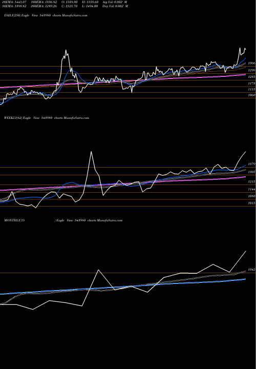 Trend of Jlhl 543980 TrendLines JLHL 543980 share BSE Stock Exchange 