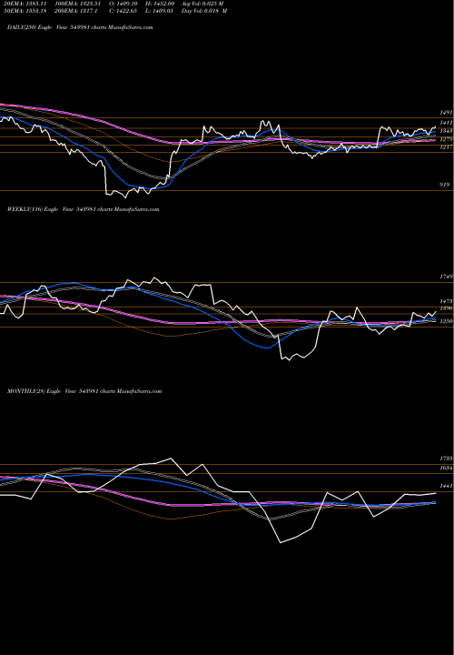 Trend of Rrkabel 543981 TrendLines RRKABEL 543981 share BSE Stock Exchange 