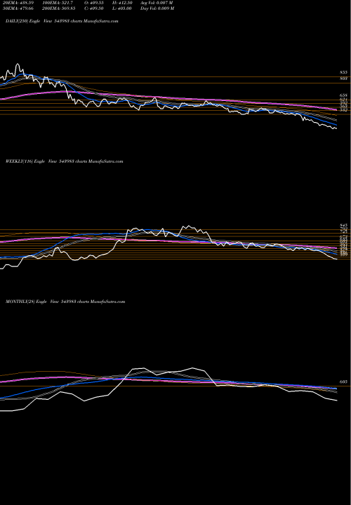Trend of Emslimited 543983 TrendLines EMSLIMITED 543983 share BSE Stock Exchange 
