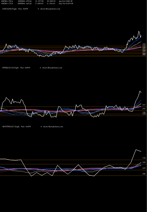 Trend of Southwest 543986 TrendLines SOUTHWEST 543986 share BSE Stock Exchange 