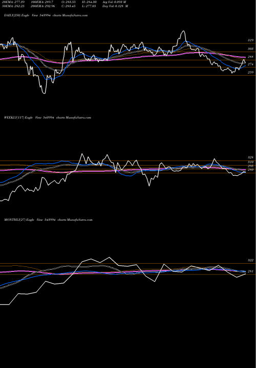 Trend of Jswinfra 543994 TrendLines JSWINFRA 543994 share BSE Stock Exchange 