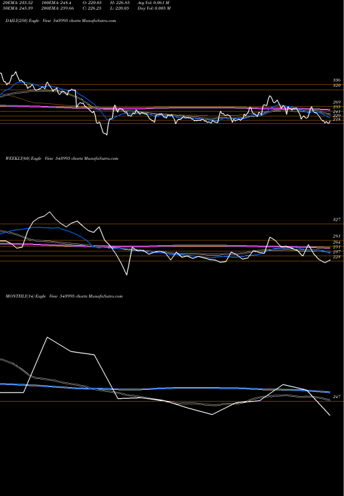 Trend of Mvgjl 543995 TrendLines MVGJL 543995 share BSE Stock Exchange 