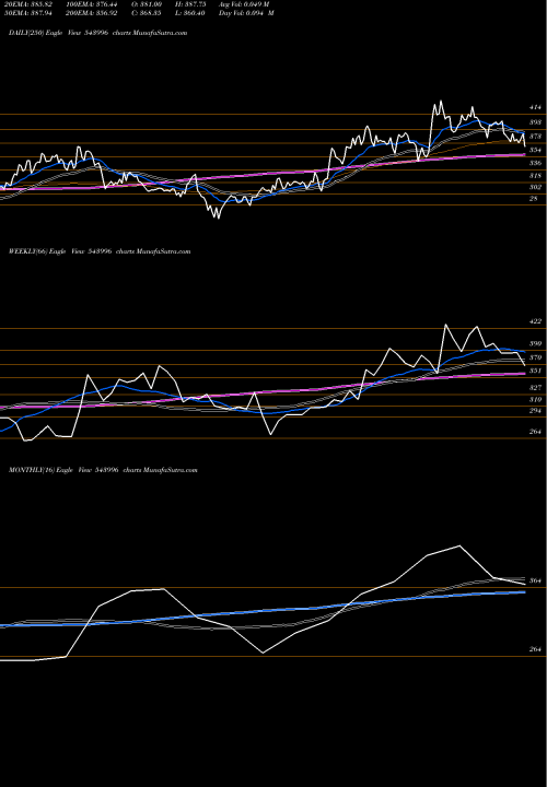 Trend of Uds 543996 TrendLines UDS 543996 share BSE Stock Exchange 