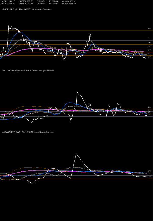 Trend of Organicrec 543997 TrendLines ORGANICREC 543997 share BSE Stock Exchange 